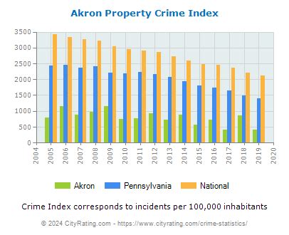 akron crime rate